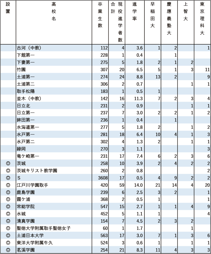 （有料）※進学率あり 2024年早慶上理現役進学者数【関東（東京を除く）】