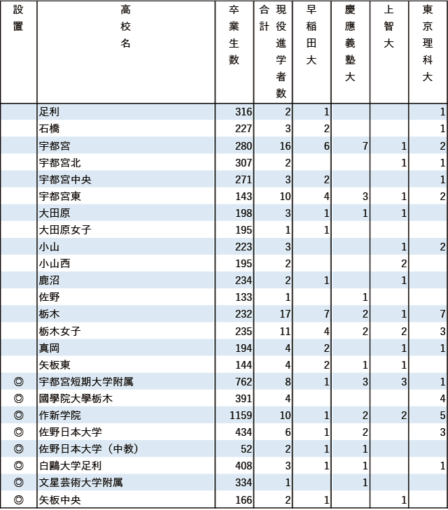 2024年早慶上理現役進学者数【関東（東京を除く）】