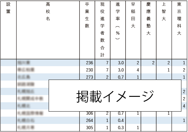 2025年早慶上理現役進学者数【関東（東京を除く）】