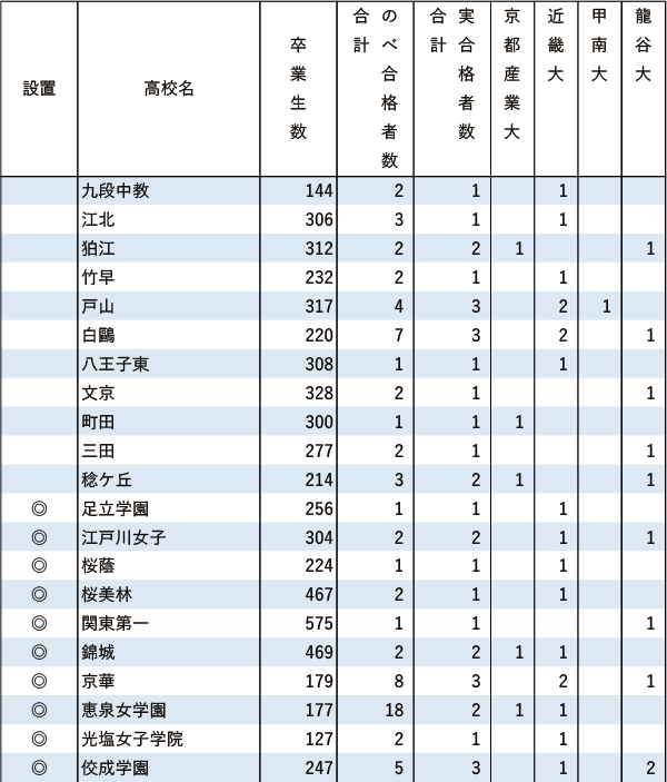 産近甲龍「現役」実合格者数【東京・海外】2024