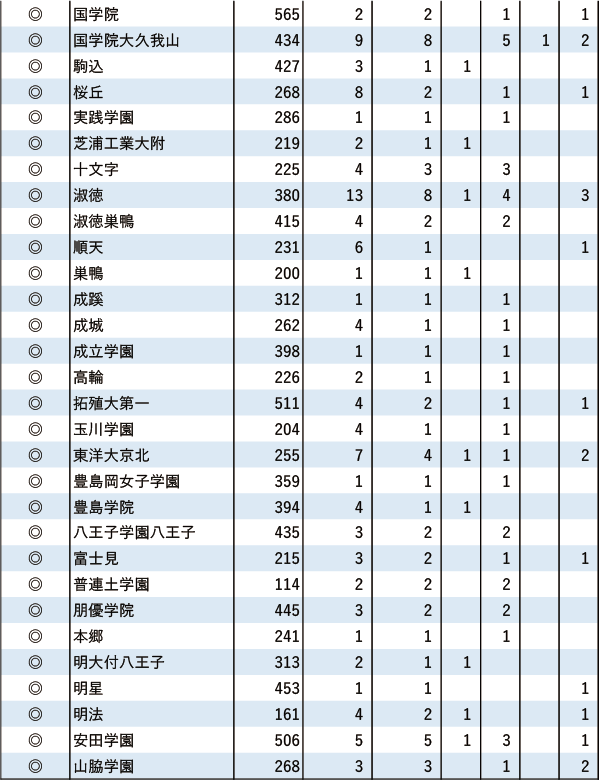 産近甲龍「現役」実合格者数【東京・海外】2024