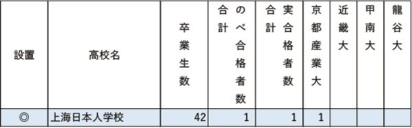 産近甲龍「現役」実合格者数【東京・海外】2024