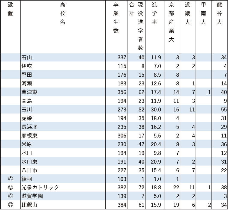 （有料）※進学率あり 2024年産近甲龍現役進学者数【近畿】