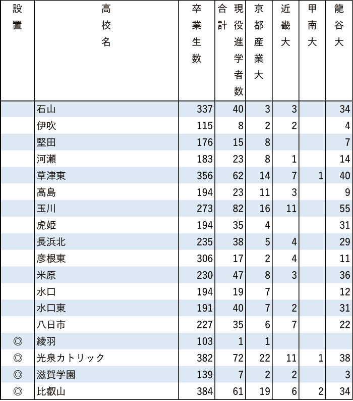 2024年産近甲龍現役進学者数【近畿】