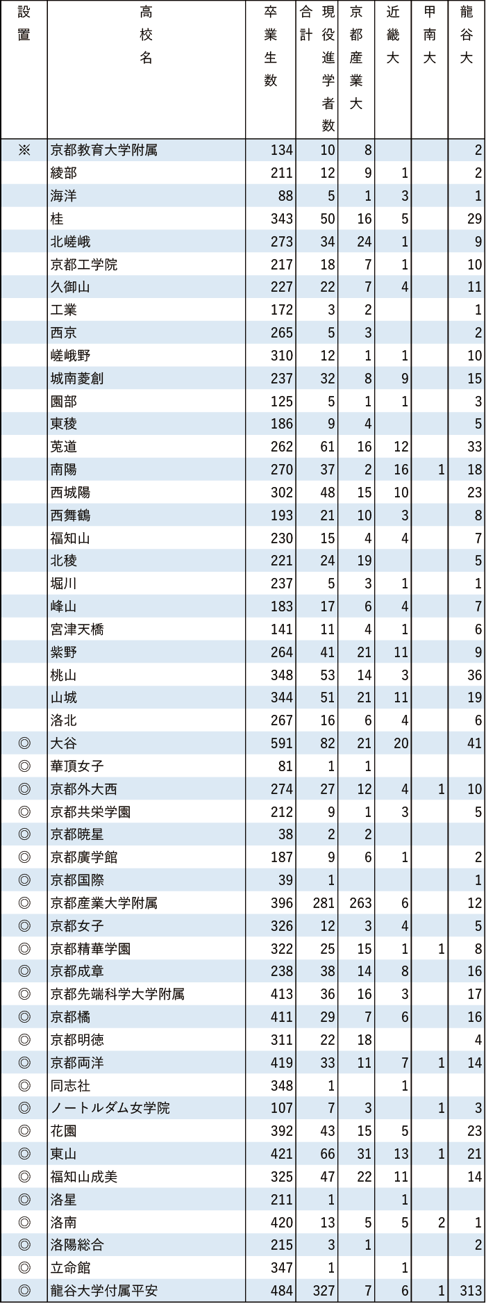 2024年産近甲龍現役進学者数【近畿】