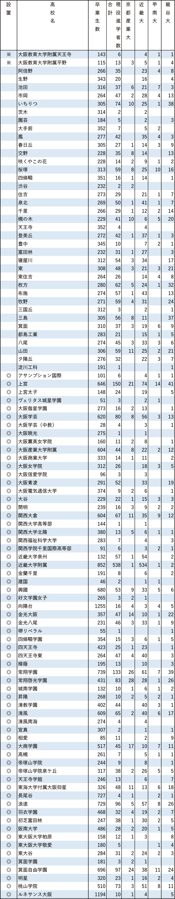 2024年産近甲龍現役進学者数【近畿】