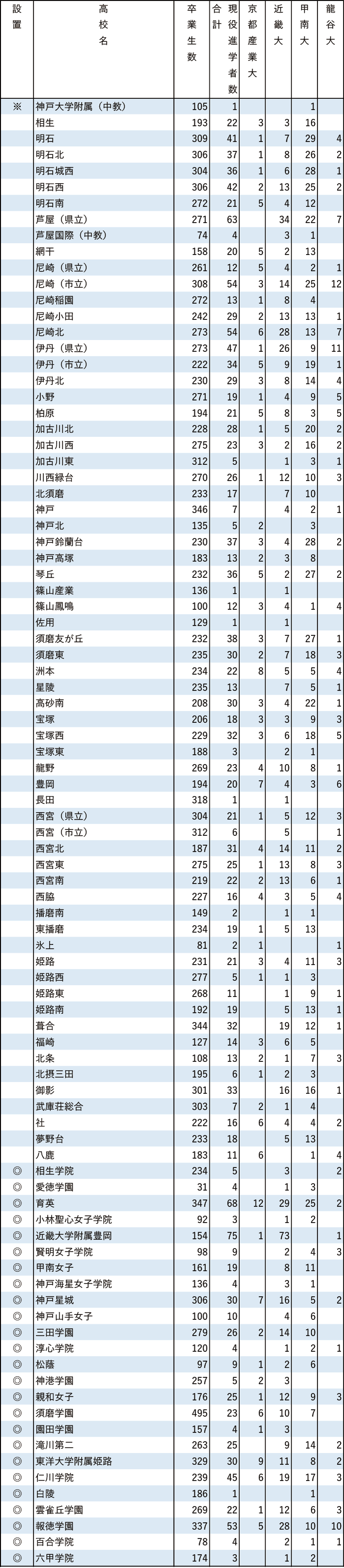 2024年産近甲龍現役進学者数【近畿】