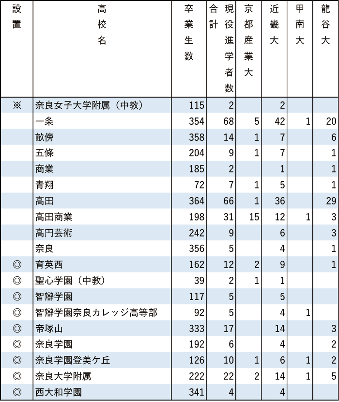 2024年産近甲龍現役進学者数【近畿】