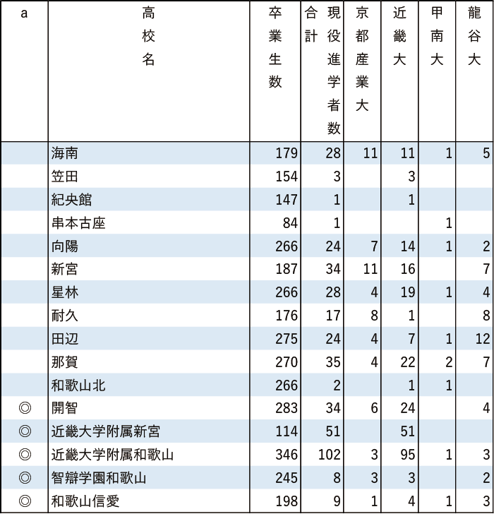 2024年産近甲龍現役進学者数【近畿】