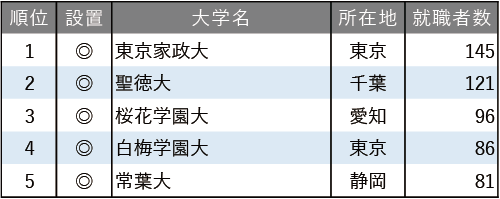 2025年保育士就職者数ランキング