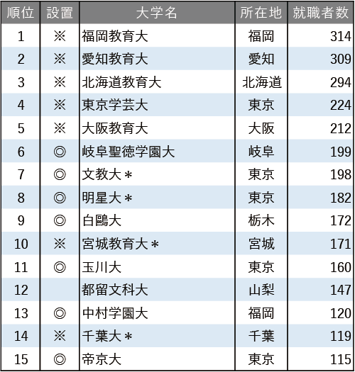 2025年小学校教諭就職者数ランキング
