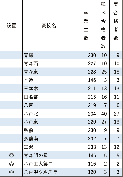 東北学院大「現役」実合格者数2024