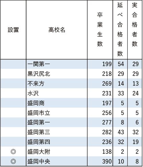 東北学院大「現役」実合格者数2024