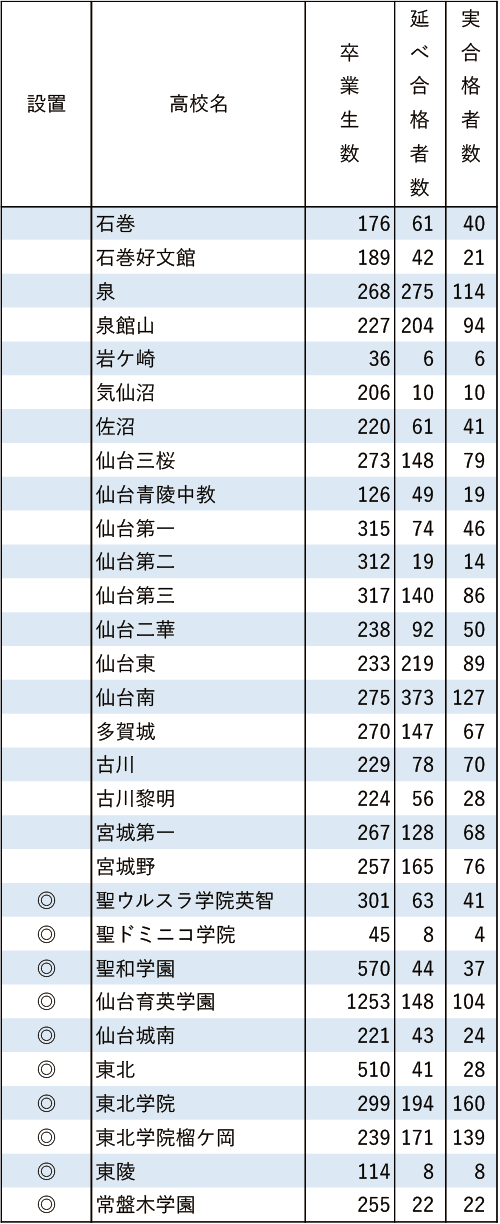 東北学院大「現役」実合格者数2024