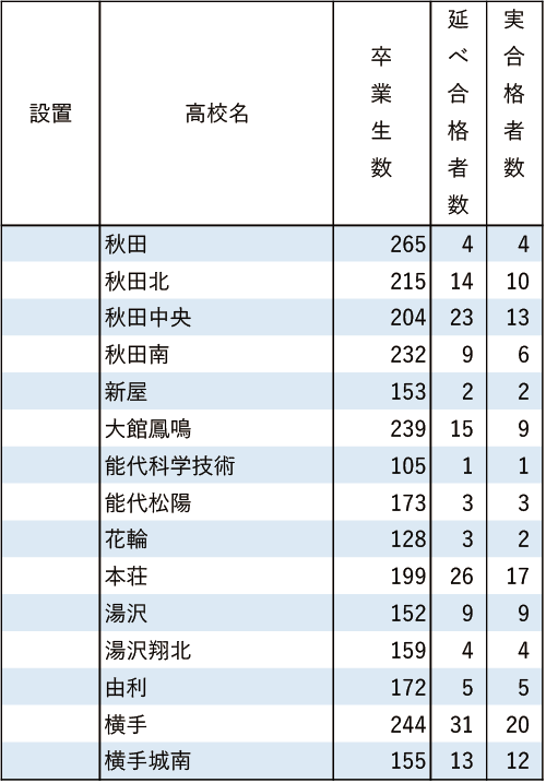 東北学院大「現役」実合格者数2024