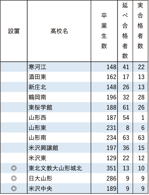 東北学院大「現役」実合格者数2024