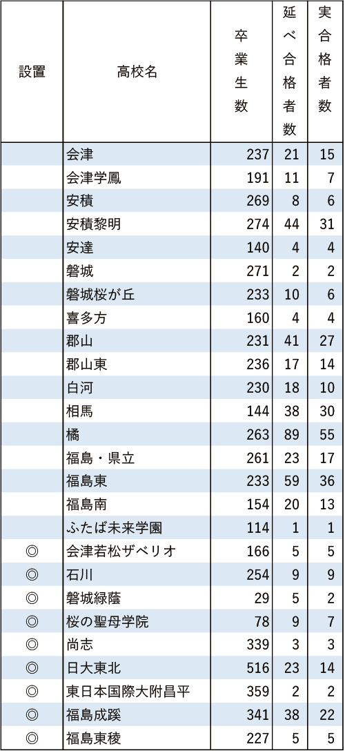 東北学院大「現役」実合格者数2024