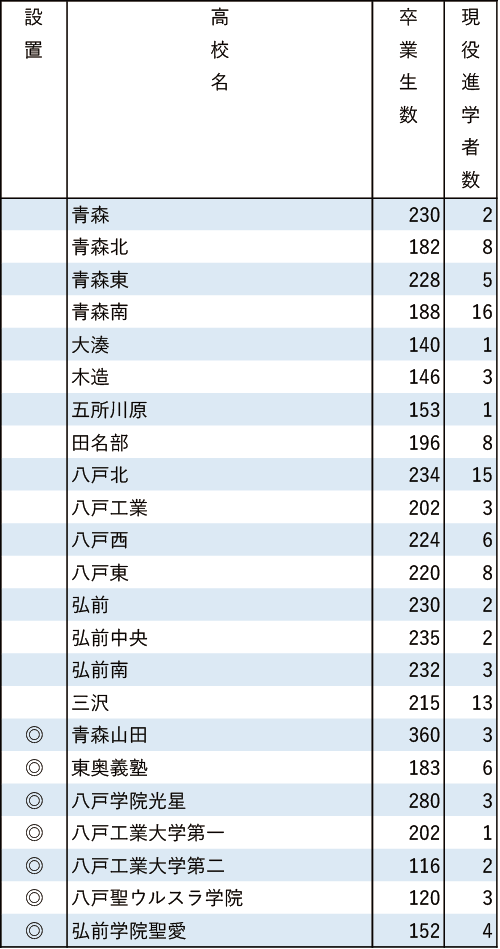 地域別私立大現役進学者数2024【東北学院大】