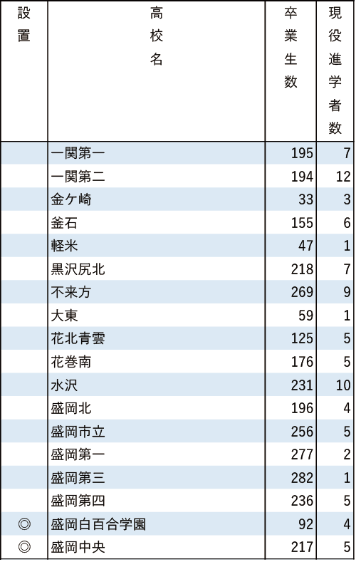 地域別私立大現役進学者数2024【東北学院大】