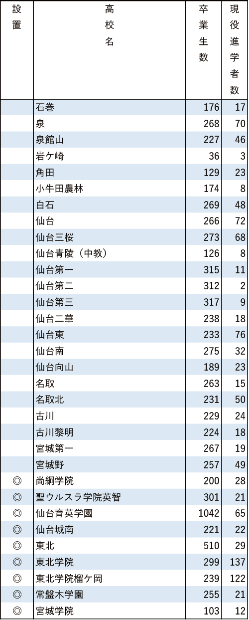 地域別私立大現役進学者数2024【東北学院大】