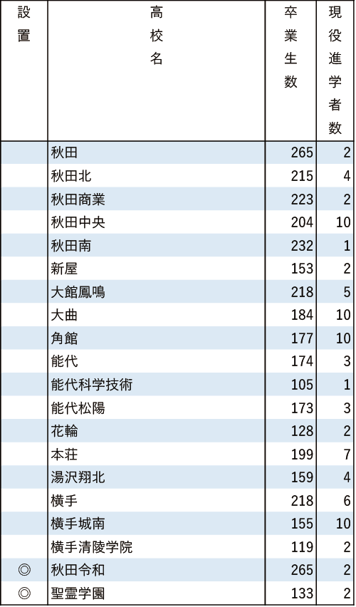 地域別私立大現役進学者数2024【東北学院大】