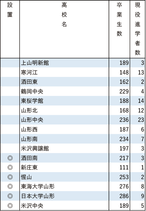 地域別私立大現役進学者数2024【東北学院大】