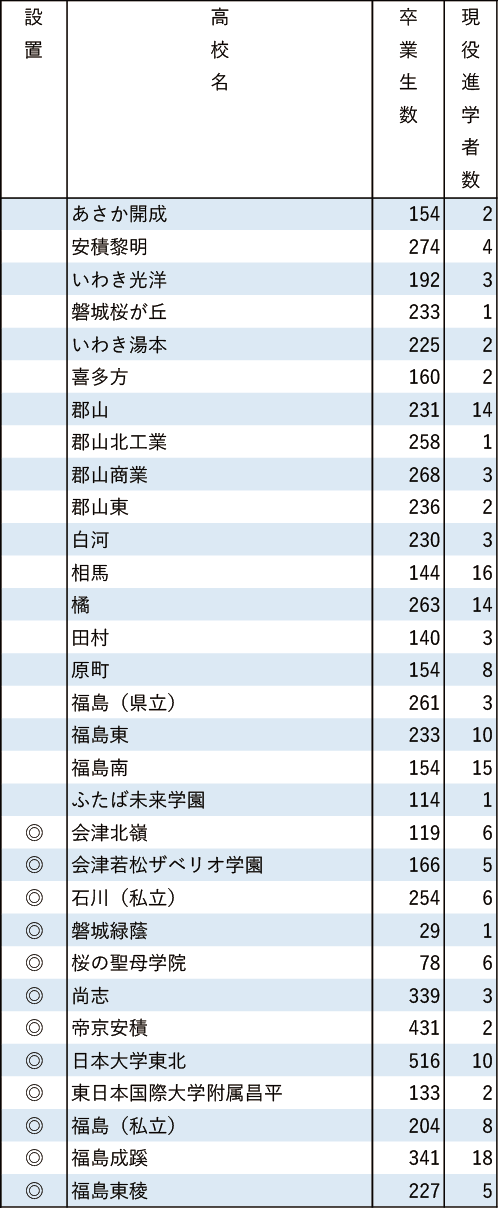 地域別私立大現役進学者数2024【東北学院大】